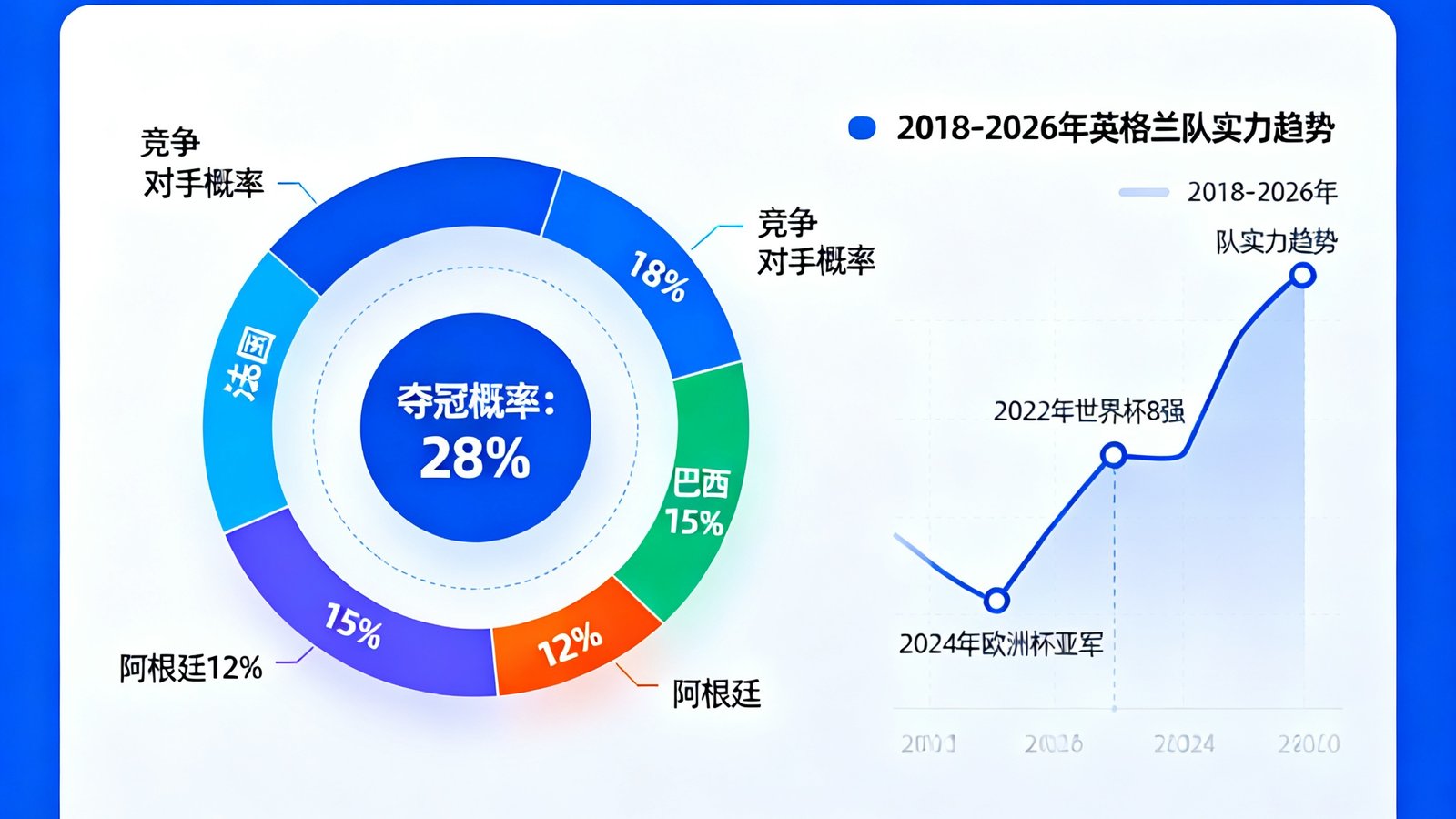 AI预测英格兰队2026世界杯夺冠概率，数据可视化